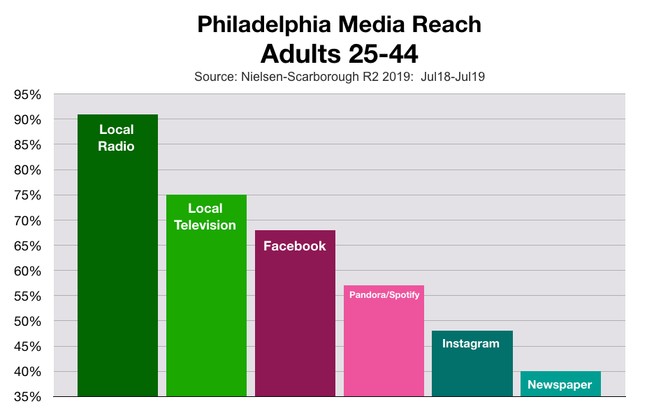 Advertise In Philadelphia: Valentines Day Marketing