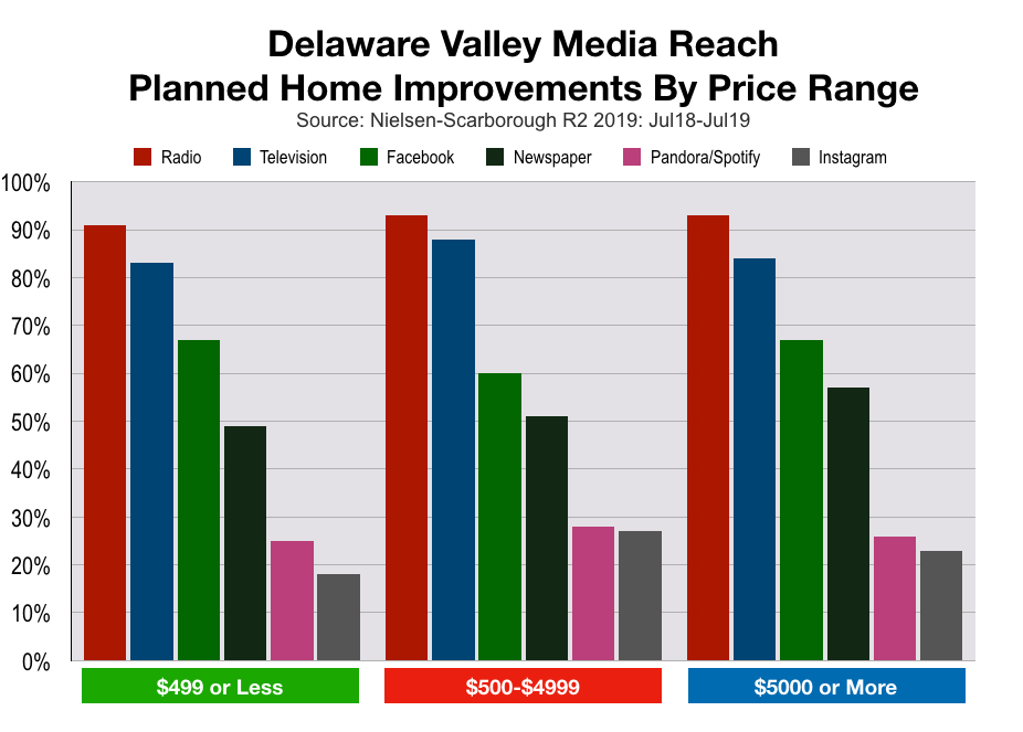 Advertise In Philadelphia Home Improvement Market Size