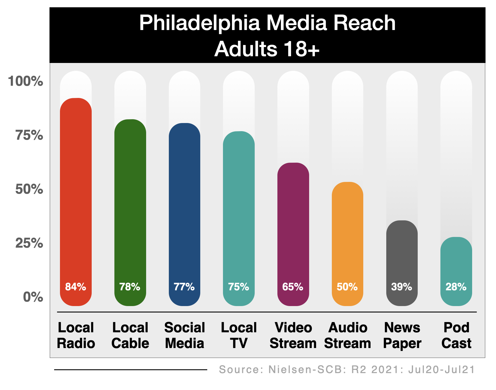 Advertise In Philadelphia Media Options (2021) Reach