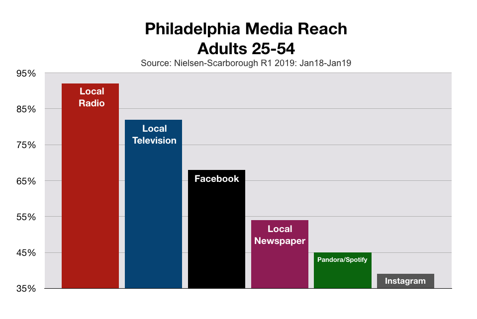 Advertise In Philadelphia Media Reach Adults 25-54