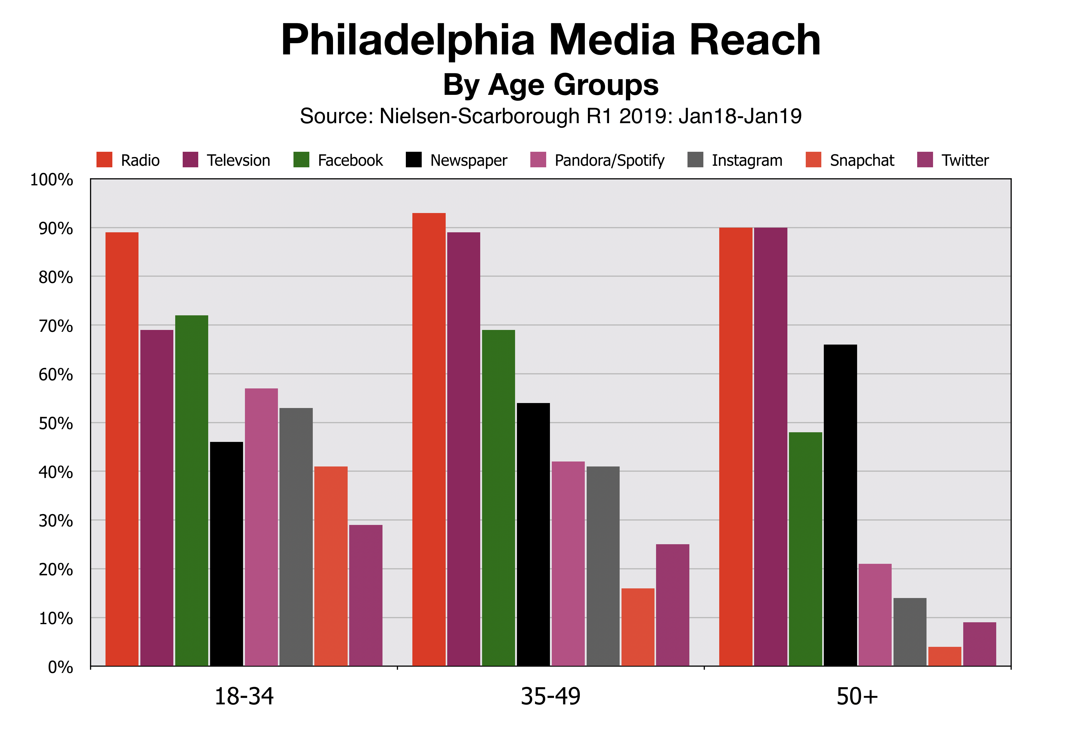 Advertise In Philadelphia Media Reach By Age Group