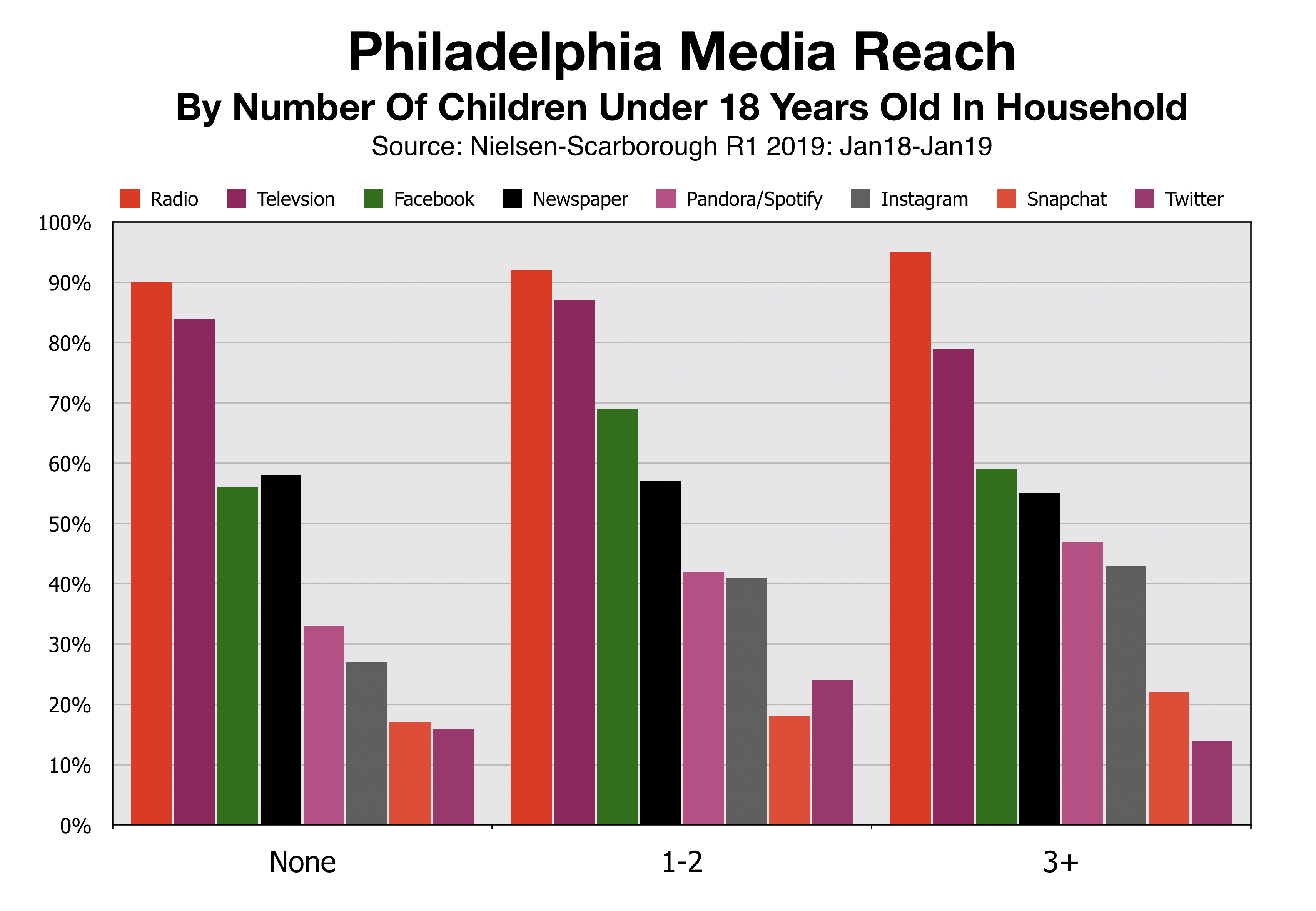 Advertise In Philadelphia Media Reach By Number of Children at Home