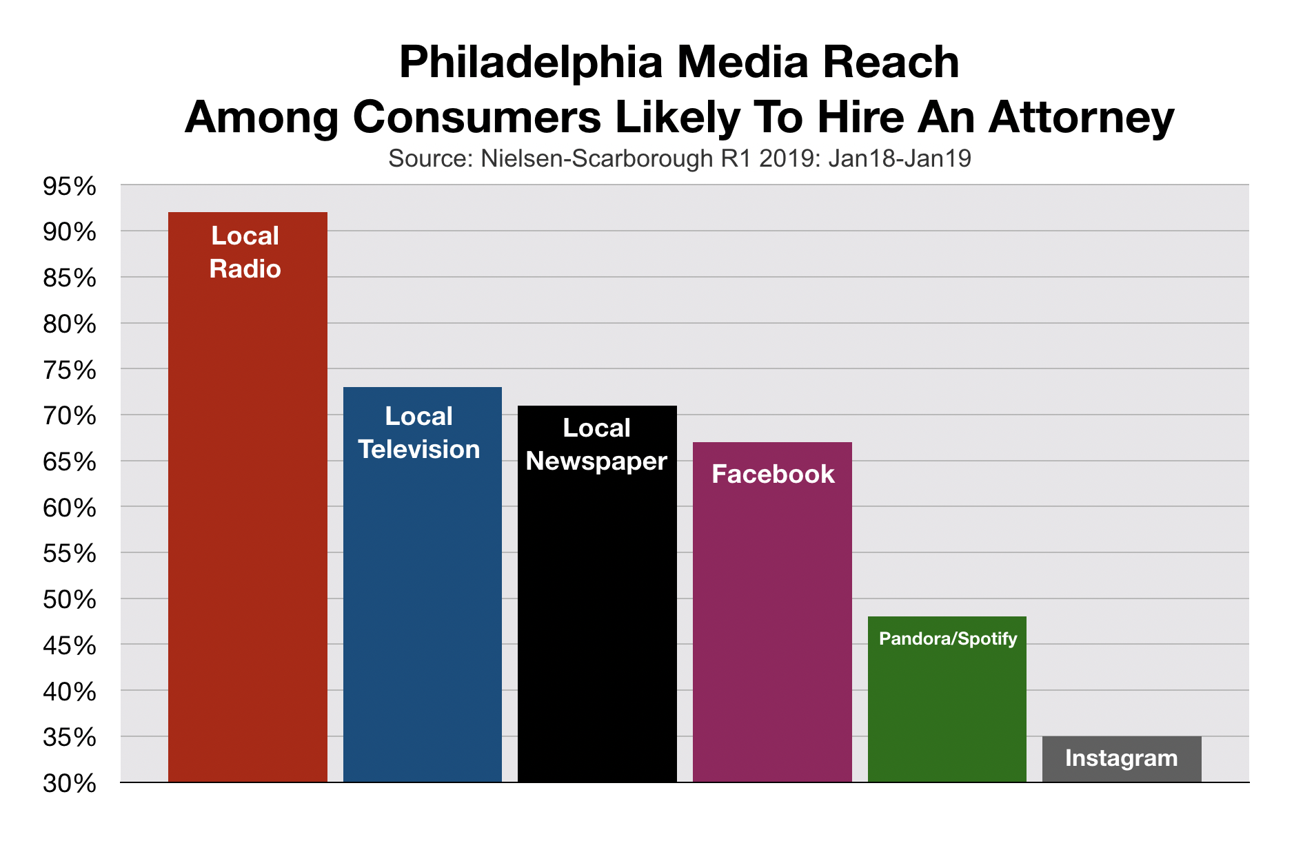 Advertise In Philadelphia Media Reach Consumers Who Need Attorneys