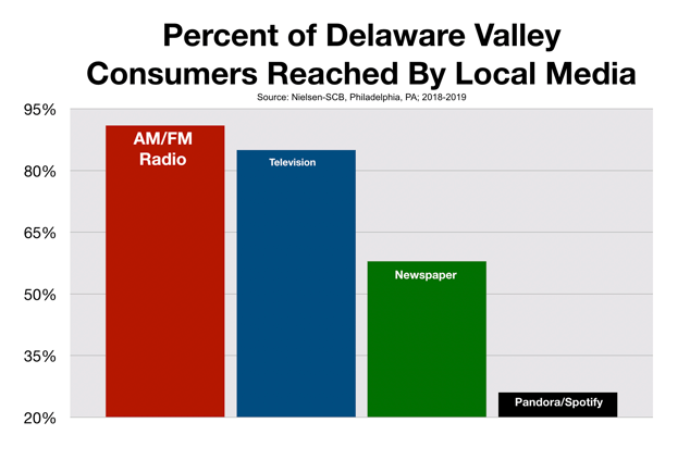 Advertise In Philadelphia Media Reach