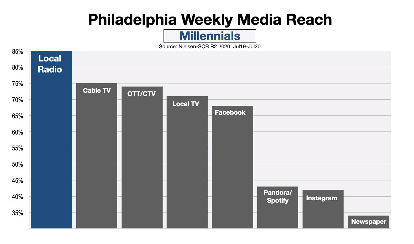 Advertise In Philadelphia Millennials (Dec20)