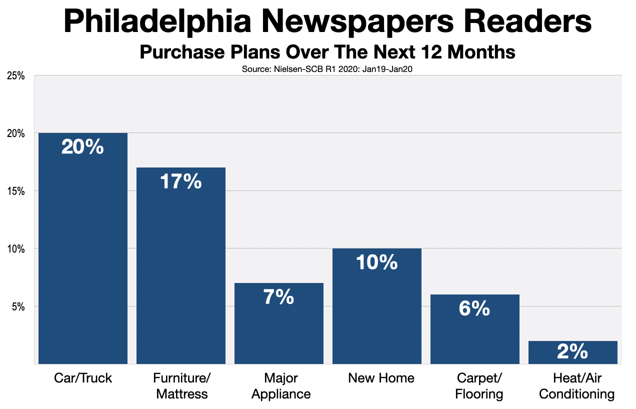 Advertise In Philadelphia Newspapers