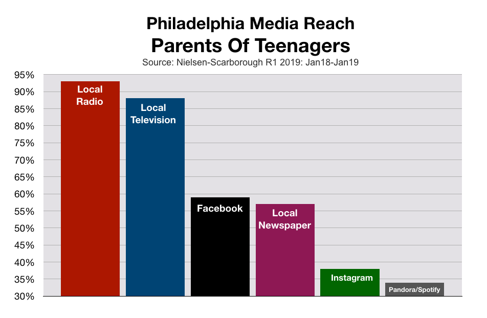 Advertise In Philadelphia Parents of Teens