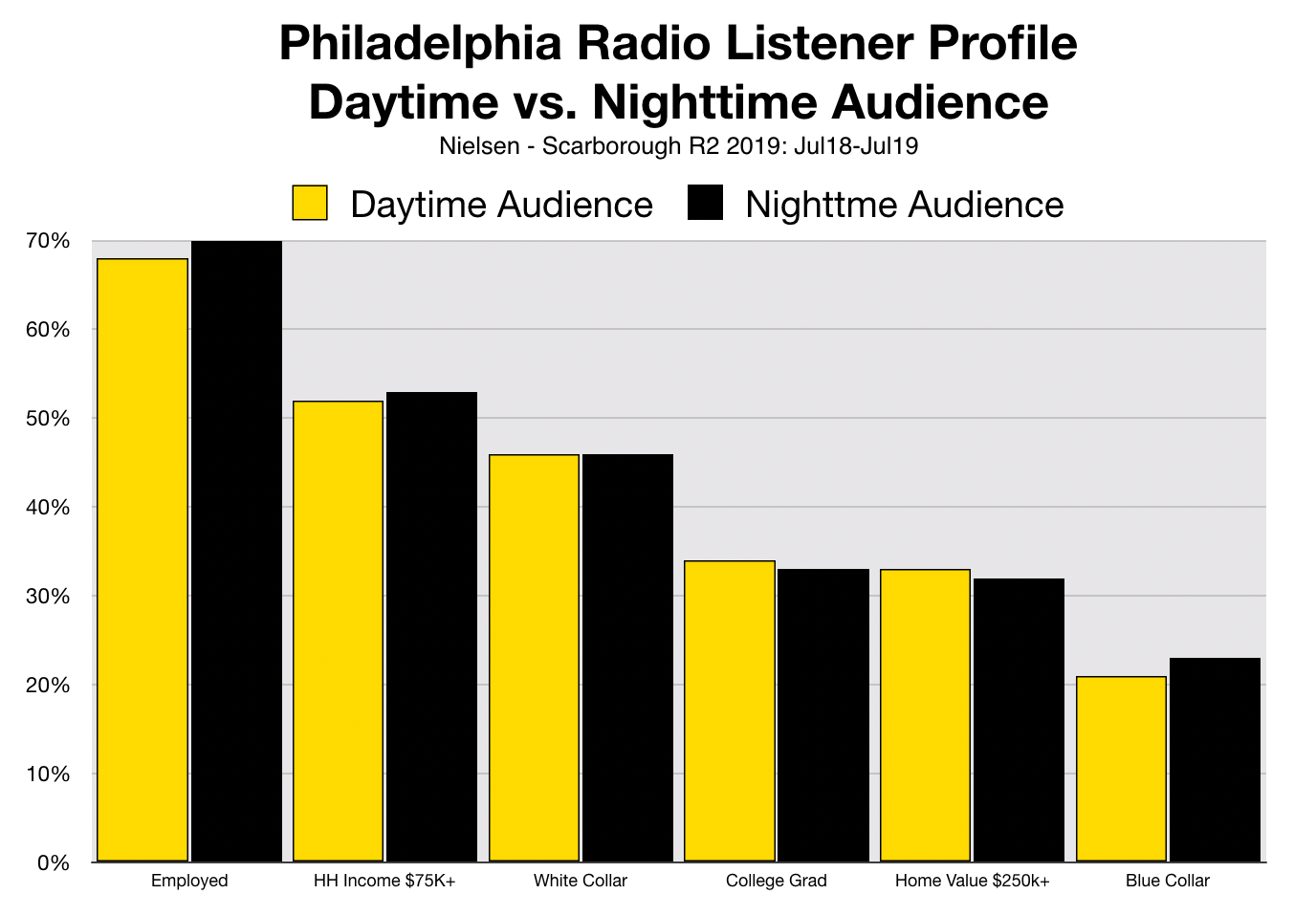 Advertise In Philadelphia Radio Listening At Night