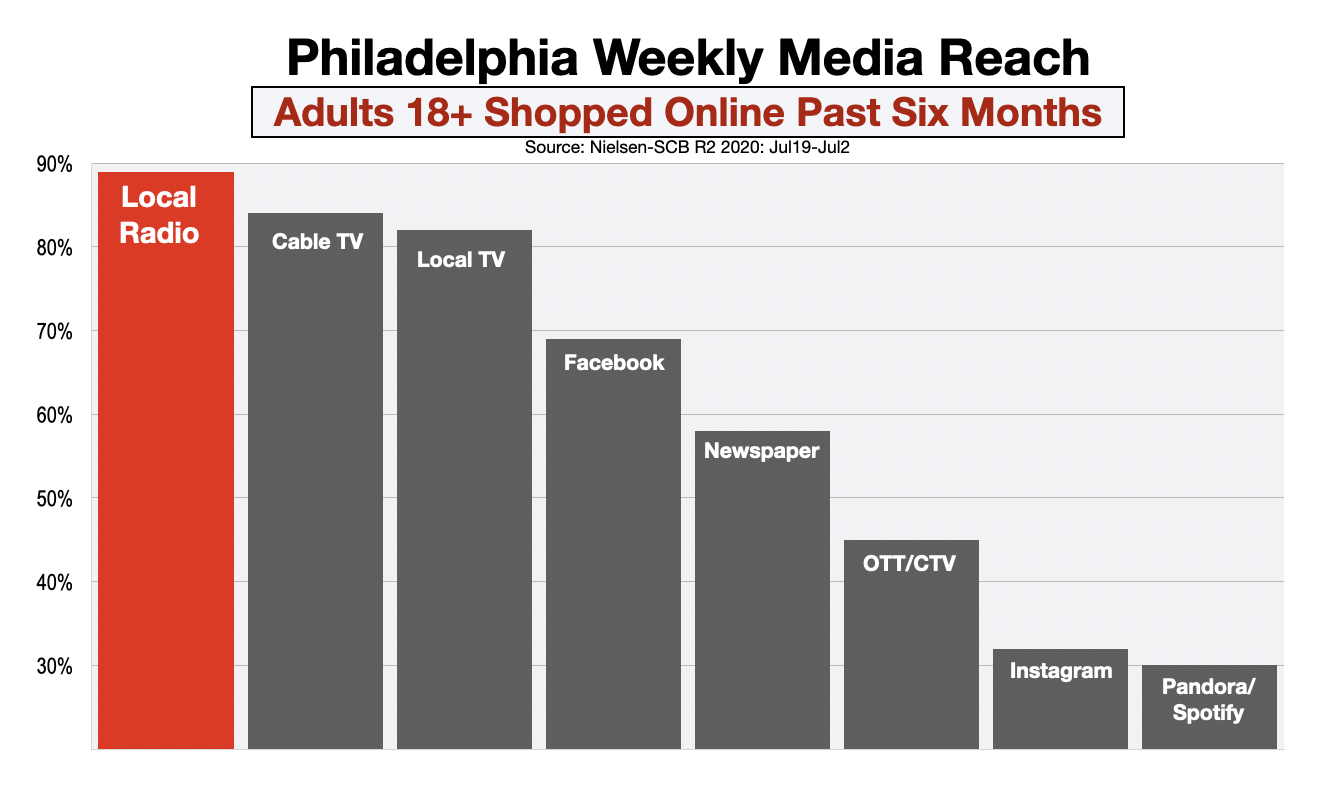 Advertise In Philadelphia Reach Online Shoppers