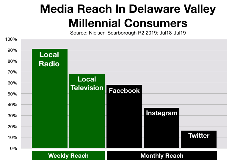 Advertise In Philadelphia Social Media Millennials