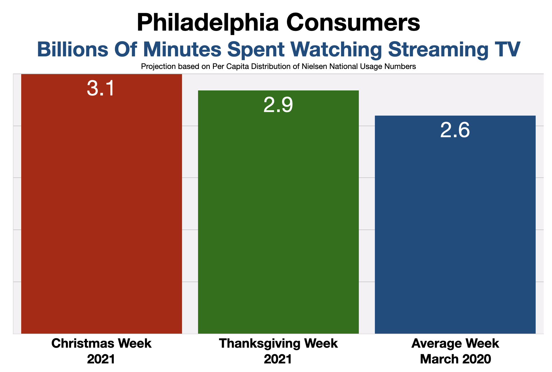 Advertise In Philadelphia Time Spent Watching Streaming Video