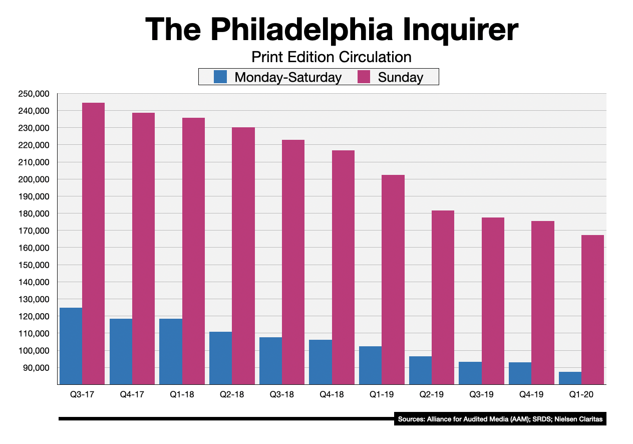 Advertise In The Philadelphia Inquirer Circulation