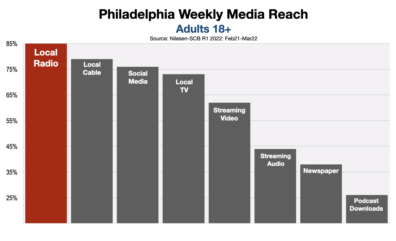 Advertise On Philadelphia Radio 2022 Reach