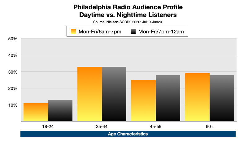 Advertise On Philadelphia Radio At Night Age