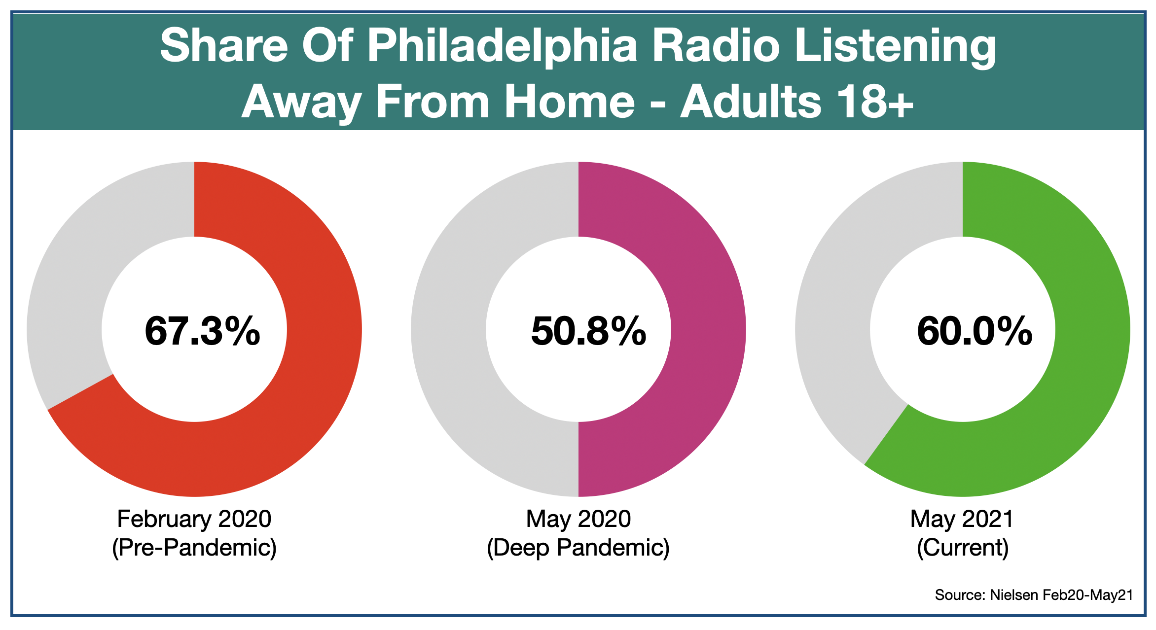Advertise On Philadelphia Radio Listening Locations May 2021