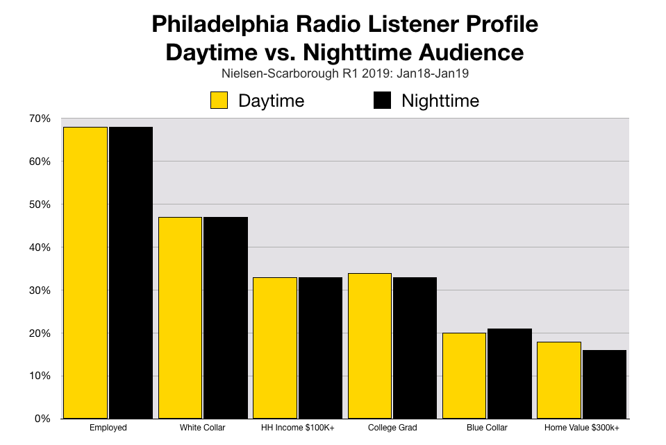 Advertise On Philadelphia Radio Prime Time vs. Nighttime