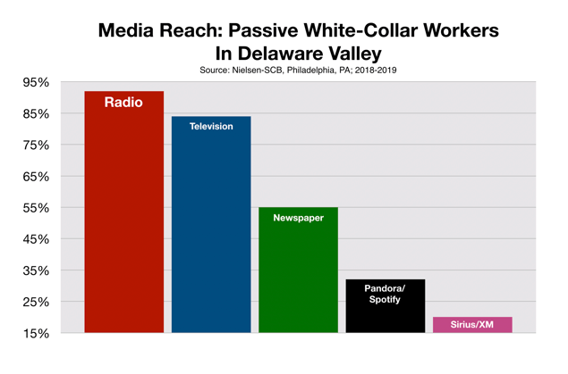 Advertise On Philadelphia Radio Stations Recruitment White Collar