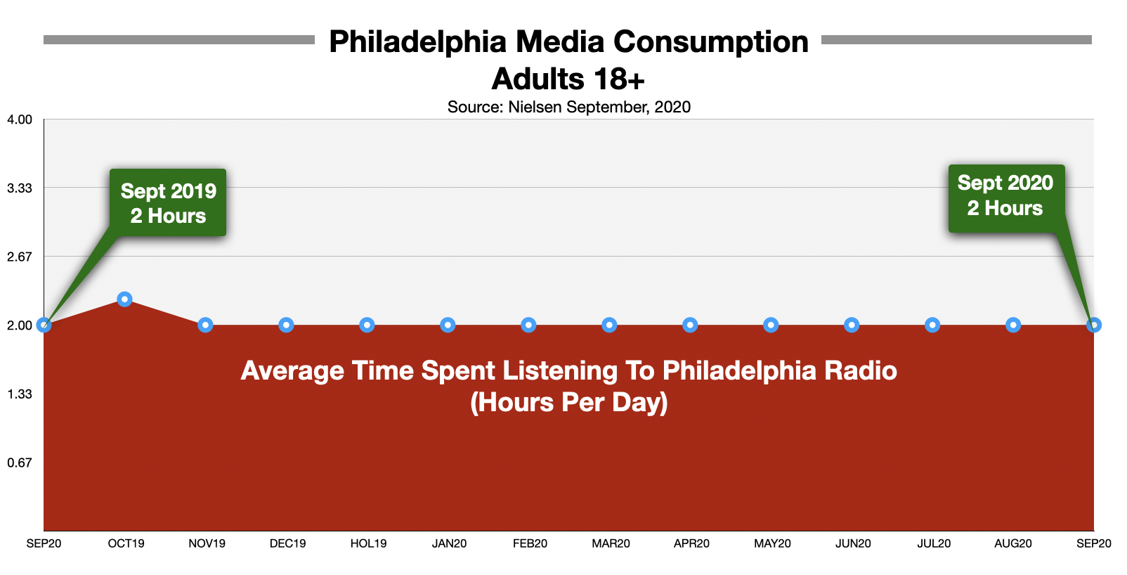 Advertise On Philadelphia Radio Time Spent Listening September 2020