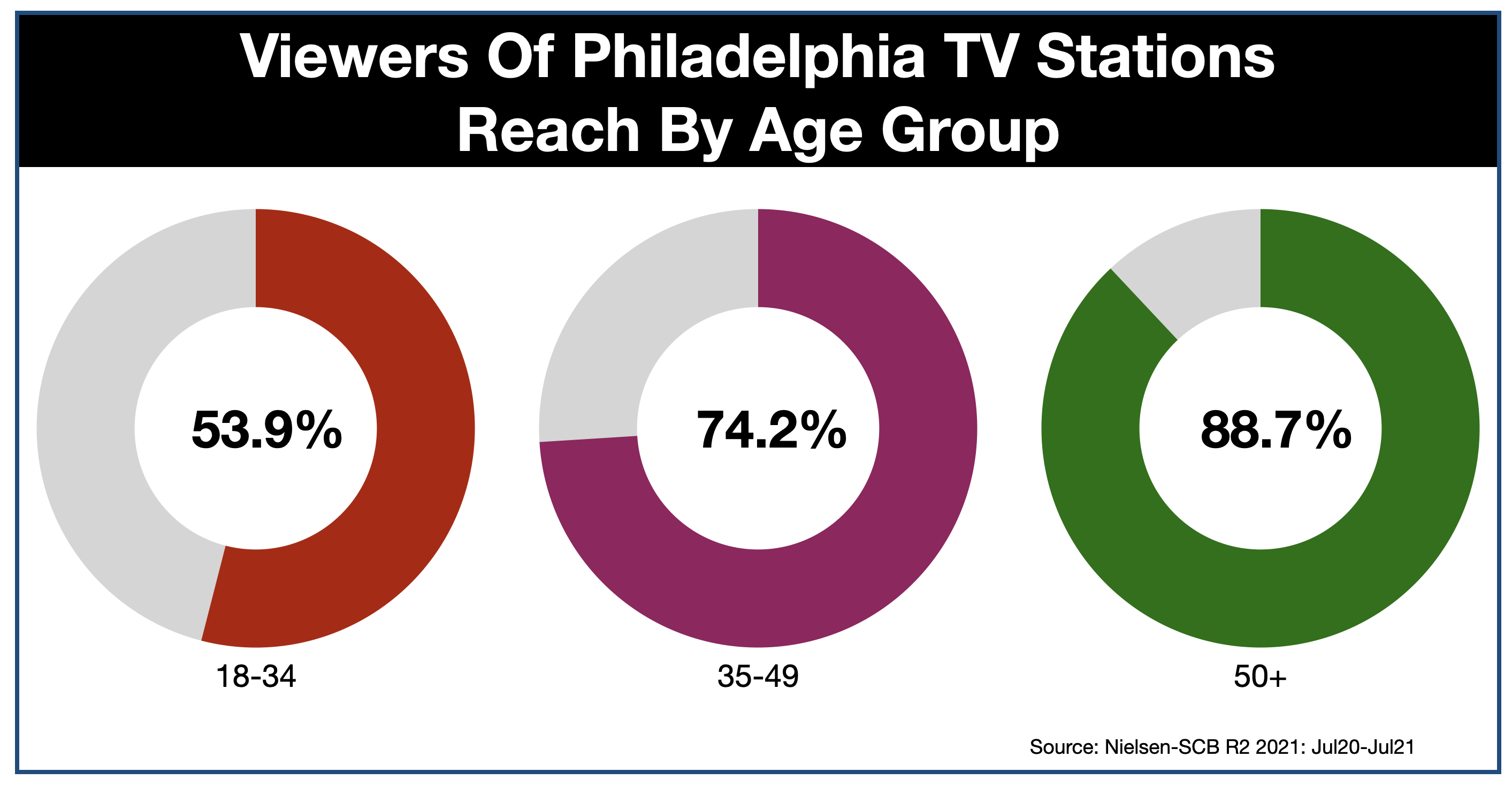 Advertise On Philadelphia Television Reach by Age