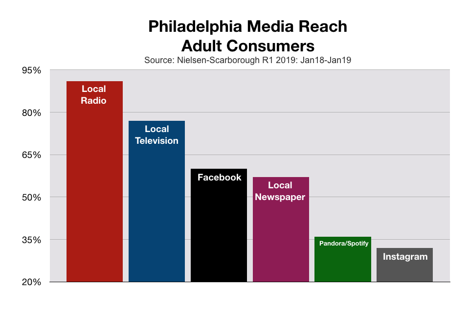 Advertise in Philadelphia and Delaware Valley Media Reach