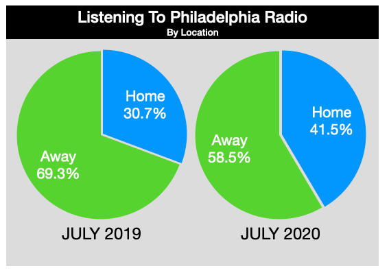 Advertise on Philadelphia Radio Listening Location
