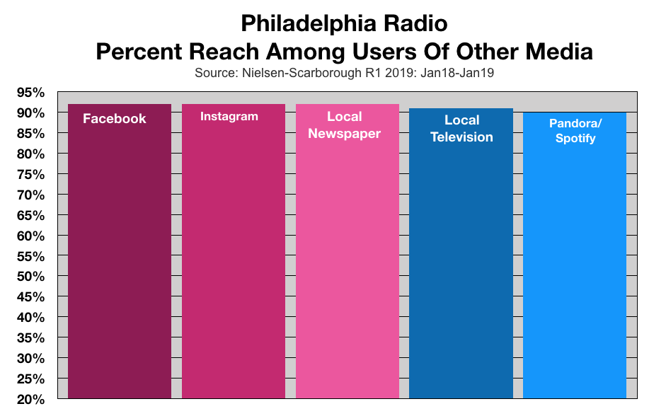 Advertise on Philadelphia Radio Reach