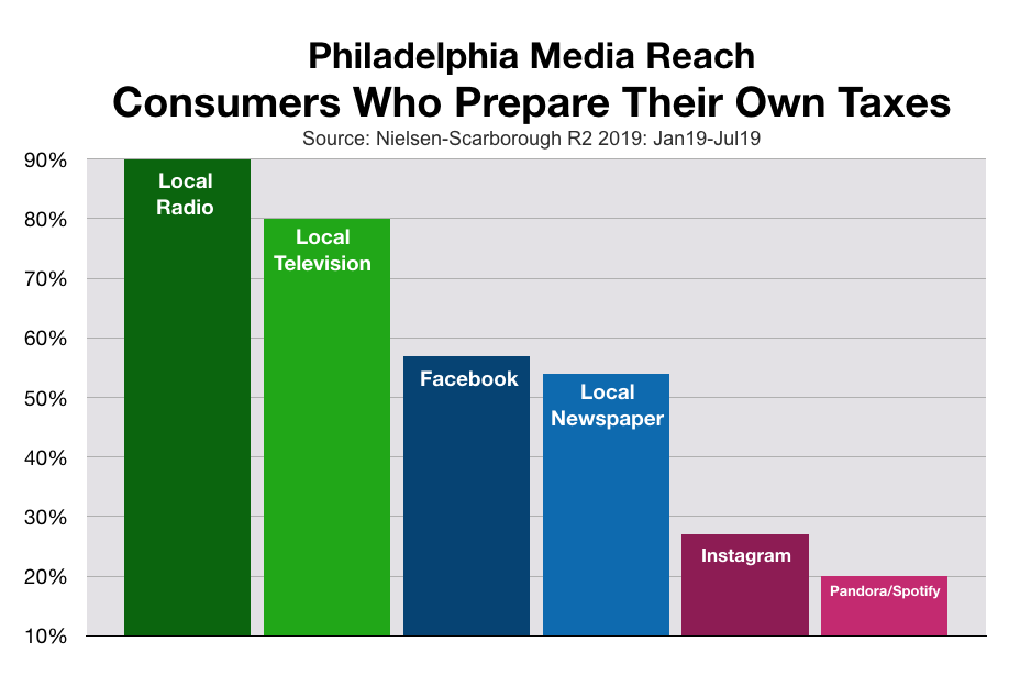 Advertising In Philadelphia Tax Preparation Services