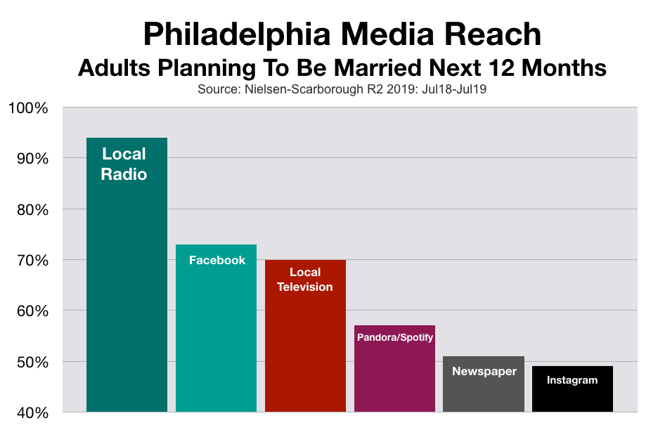 Advertising In Philadelphia Bridal and Wedding Market