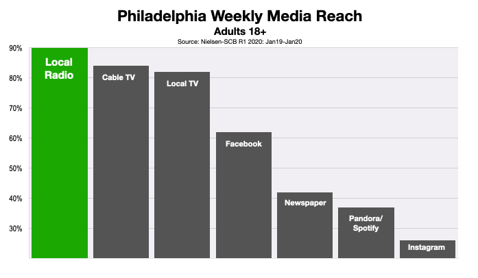 Advertising In Philadelphia Consumer Media Reach 2020