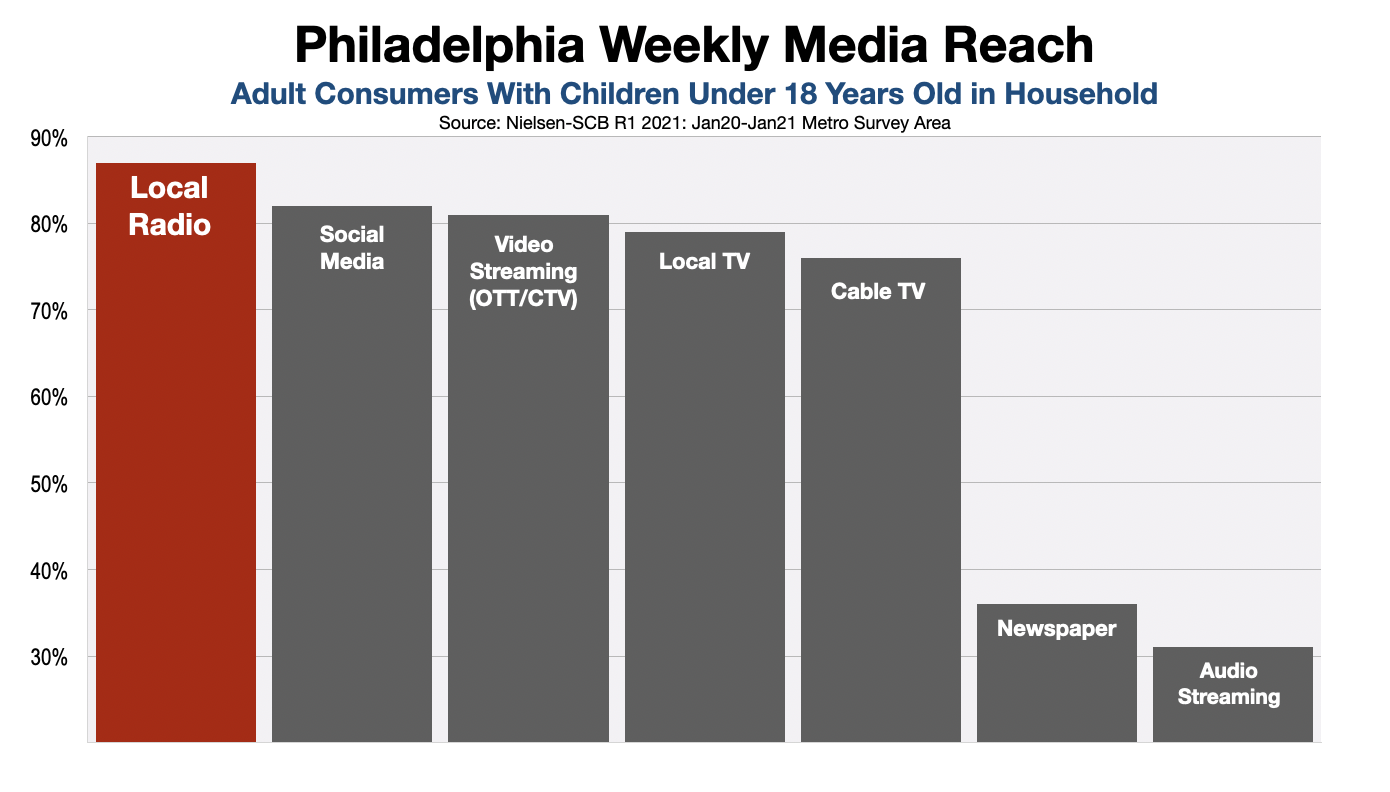 Advertising In Philadelphia Consumers With Children at Home (2021)