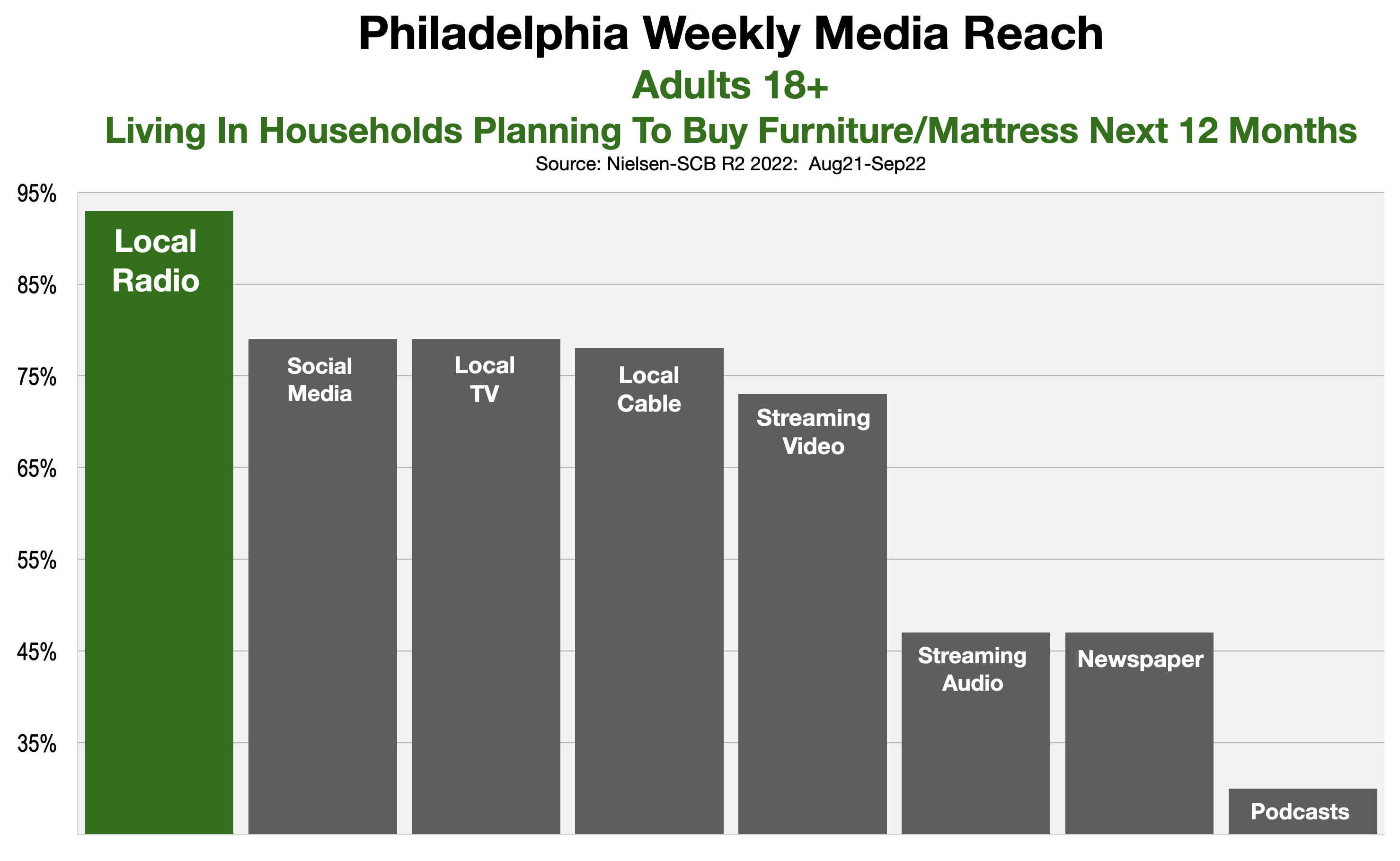 Advertising In Philadelphia Furniture & Mattresses