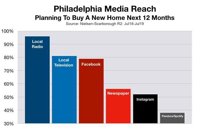 Advertising In Philadelphia Home Buyers