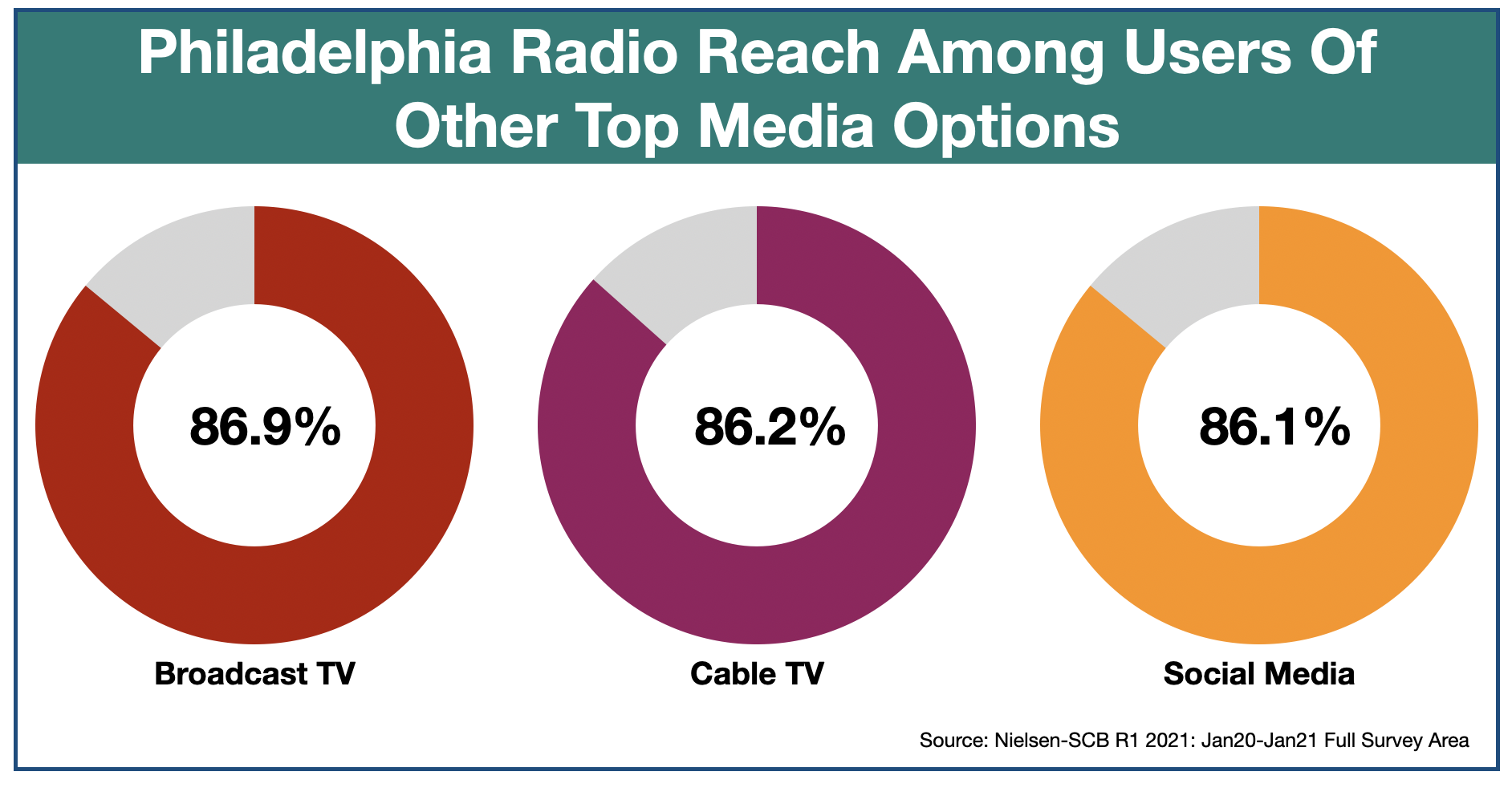 Advertising In Philadelphia Media Duplication 2021