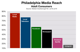 Advertising In Philadelphia Media Reach (2020)