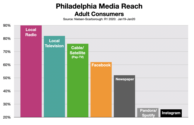 Advertising In Philadelphia Media Reach 0620
