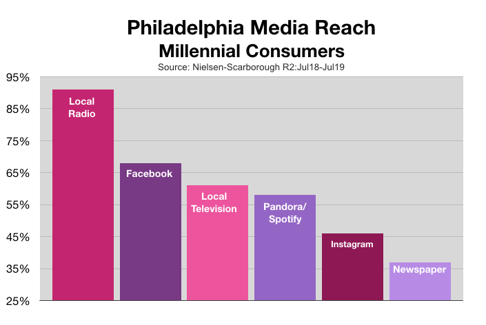 Advertising In Philadelphia Millennials (2020)
