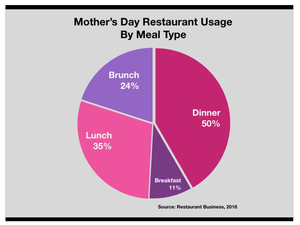 Advertising In Philadelphia Mothers Day Restaurant Marketing