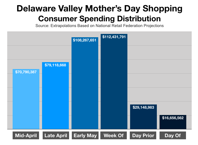 Advertising In Philadelphia Mothers Day Spending