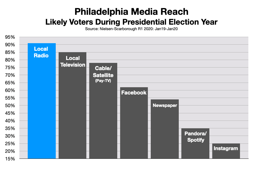 Advertising In Philadelphia Political and Issue