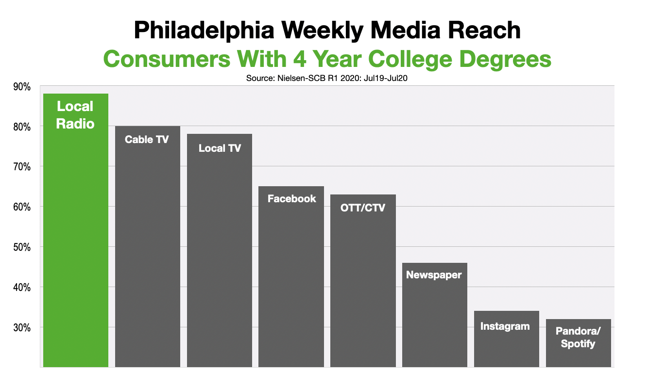 Advertising In Philadelphia Reach College Graduates