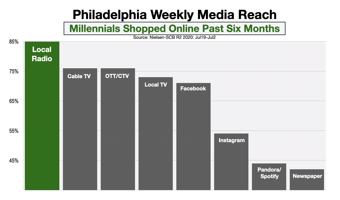Advertising In Philadelphia Reach Millennial Online Shoppers