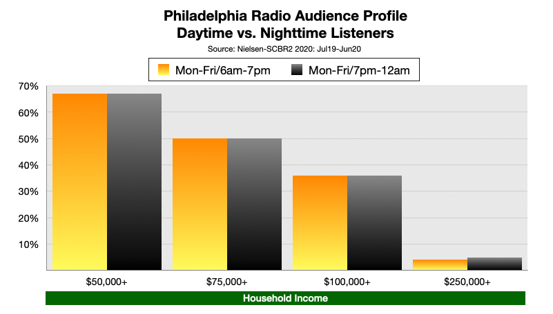 Advertising On Philadelphia Radio At Night Income