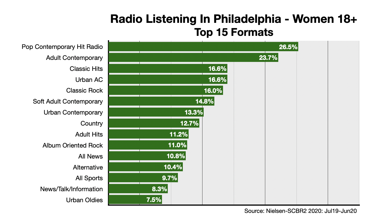 Advertising On Philadelphia Radio Formats-Women