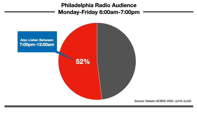 Advertising On Philadelphia Radio Nighttime Listening