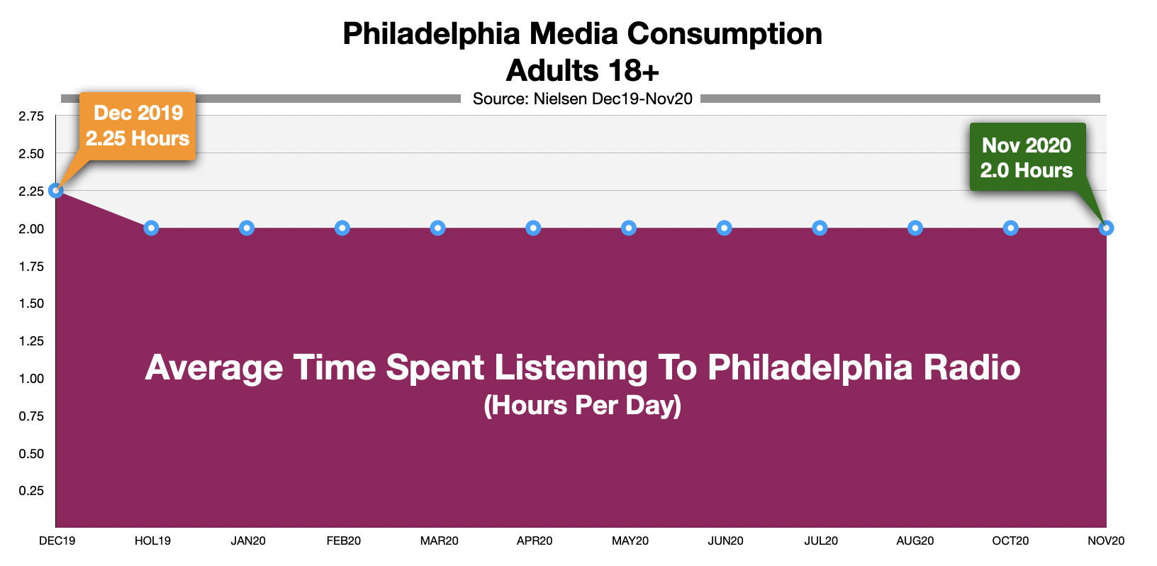 Advertising On Philadelphia Radio Time Spent Listening (NOV20)