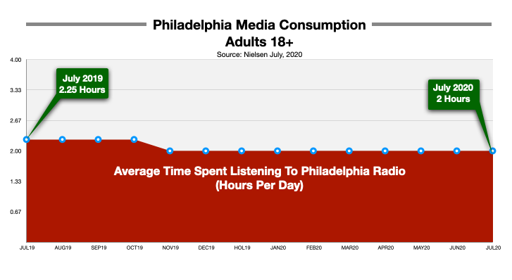 Advertising On Philadelphia Radio Time Spent Listening
