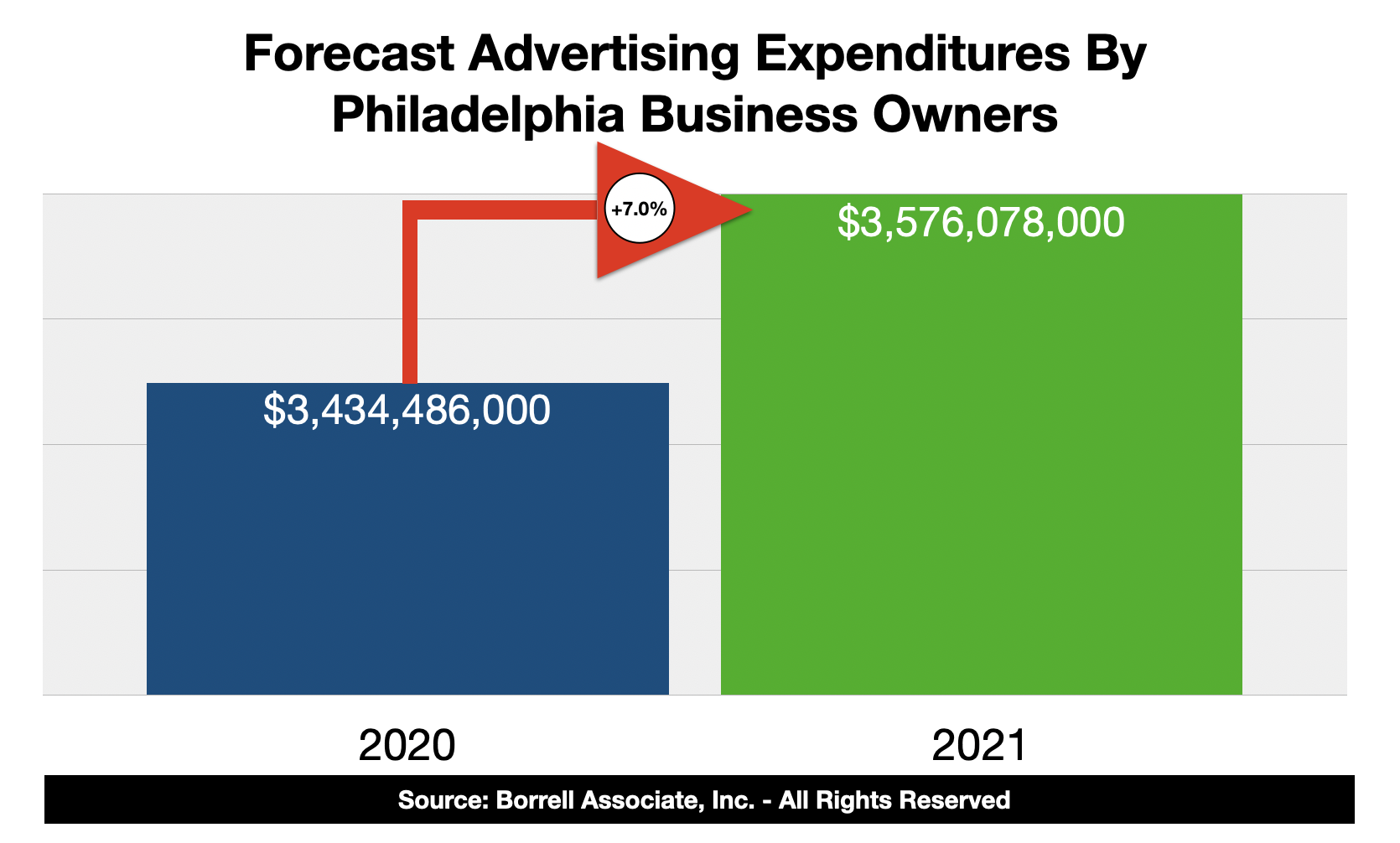 Advertising Spending In Philadelphia 2021
