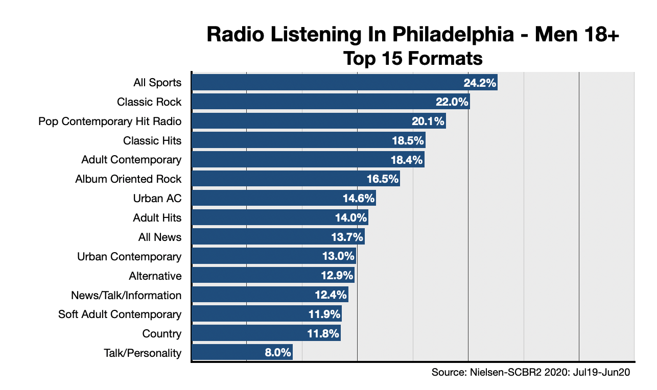 Advertising on Philadelphia Radio Formats-Men