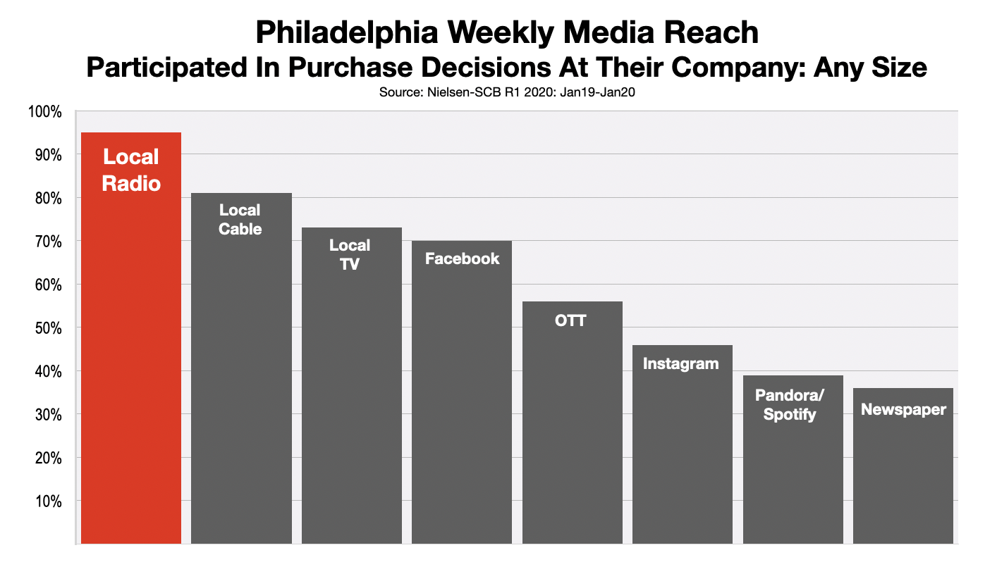 Business To Business Advertising Philadelphia