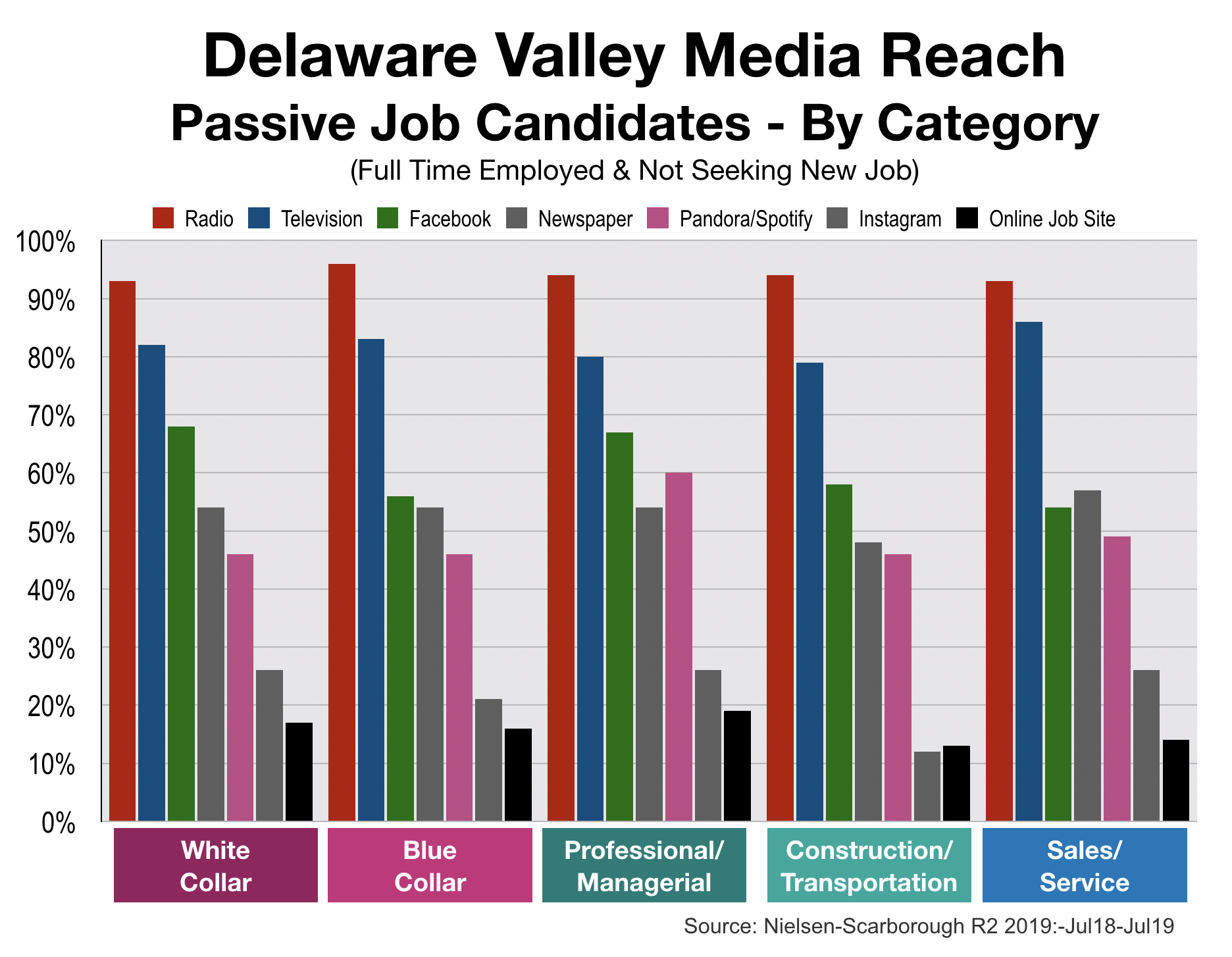 Employment Advertising In Philadelphia By Job Category